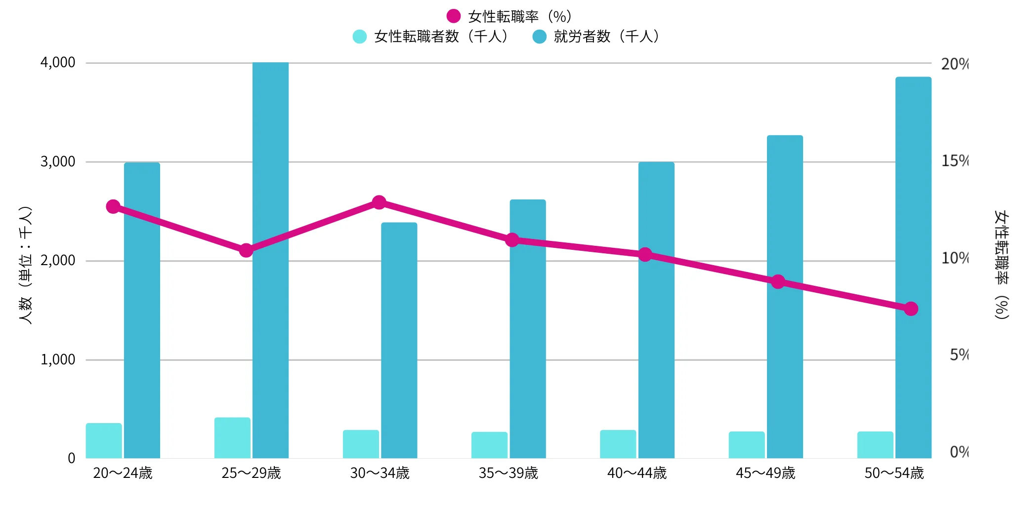 40代女性の転職 雇用動向調査