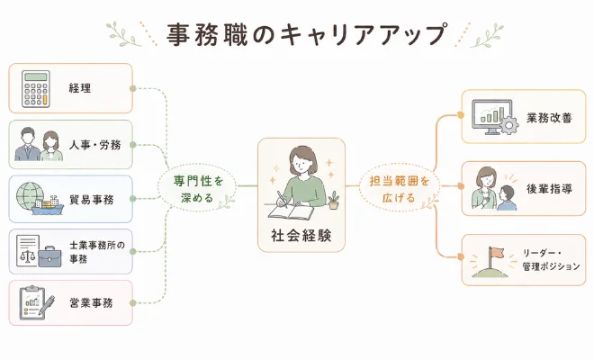 事務職とは?事務職でキャリアアップ 事務職スペシャリスト